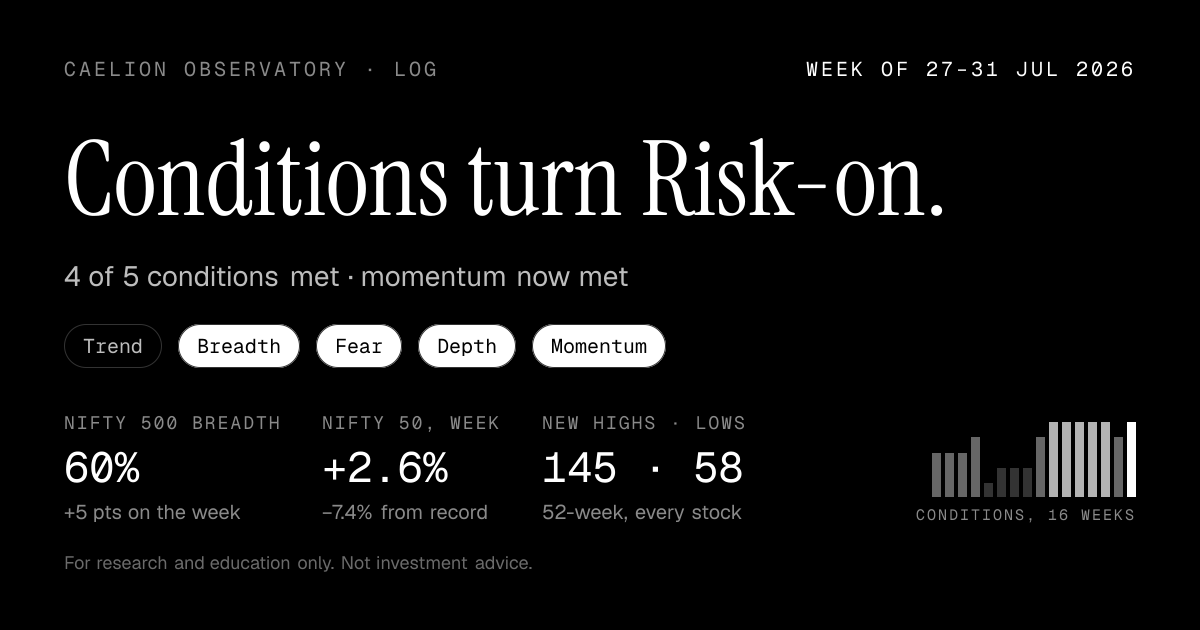Week of 27–31 Jul 2026: Conditions turn Risk-on: 4 of 5, from 3. Nifty 500 breadth 60%, up 5 points. Nifty 50 +2.6% on the week.