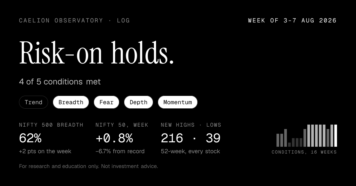 Week of 3–7 Aug 2026: Risk-on holds: 4 of 5 conditions met. Nifty 500 breadth 62%, up 2 points. Nifty 50 +0.8% on the week.
