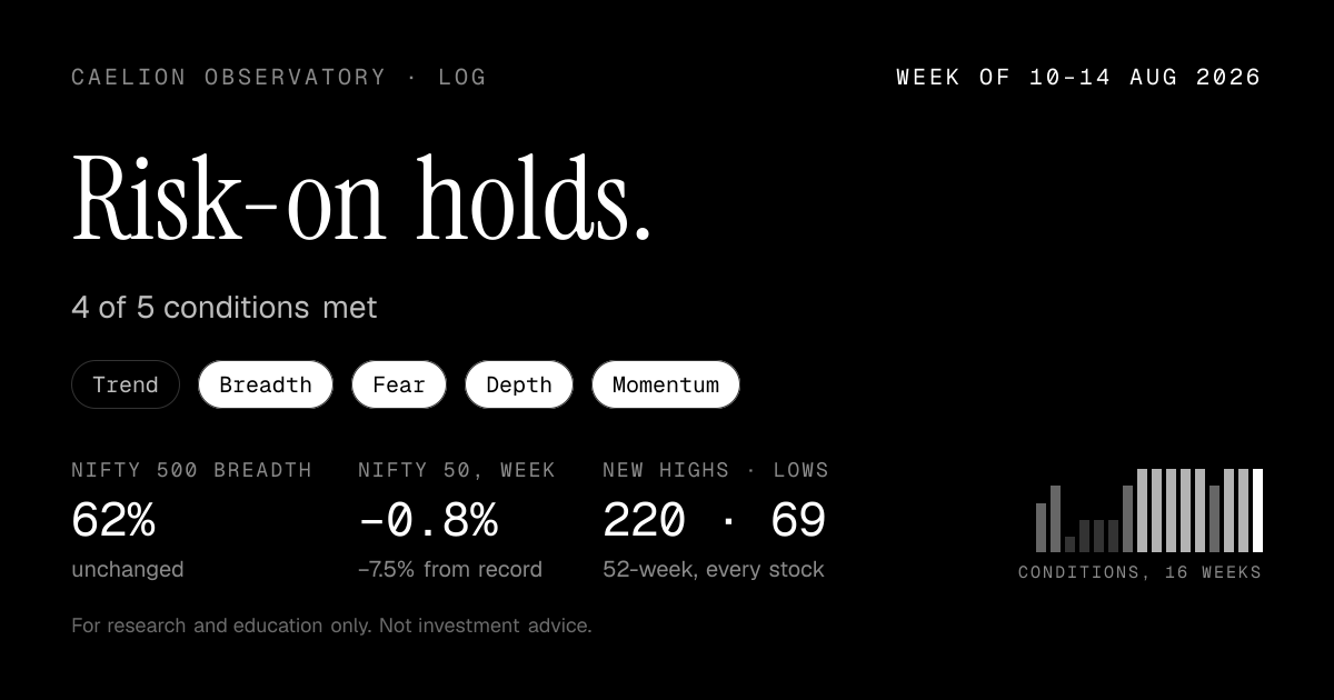 Week of 10–14 Aug 2026: Risk-on holds: 4 of 5 conditions met. Nifty 500 breadth 62%, unchanged. Nifty 50 −0.8% on the week.