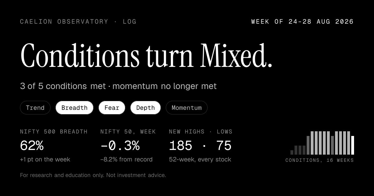 Week of 24–28 Aug 2026: Conditions turn Mixed: 3 of 5, from 4. Nifty 500 breadth 62%, up 1 point. Nifty 50 −0.3% on the week.