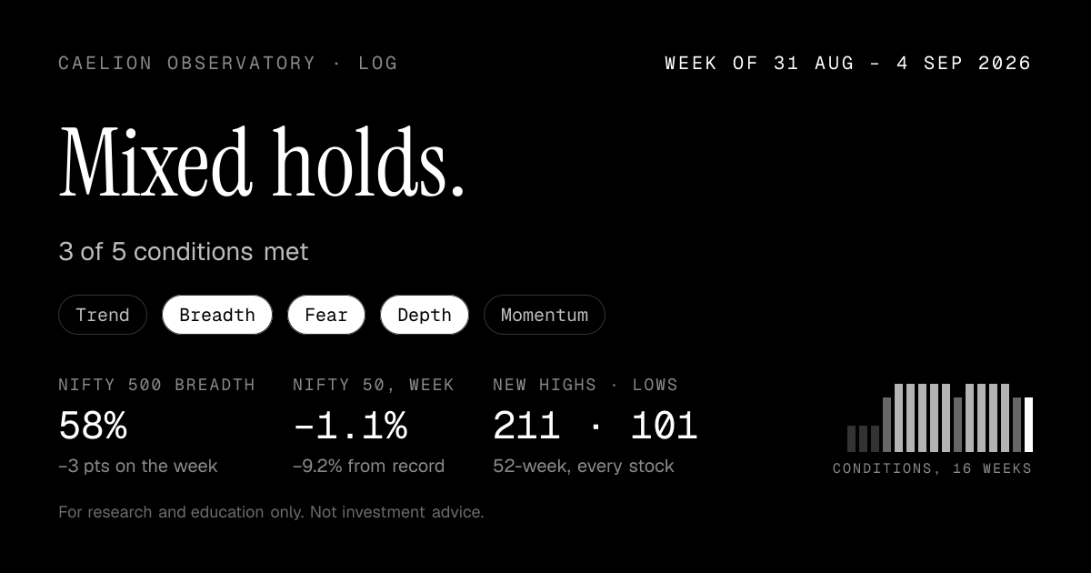 Week of 31 Aug – 4 Sep 2026: Mixed holds: 3 of 5 conditions met. Nifty 500 breadth 58%, down 3 points. Nifty 50 −1.1% on the week.