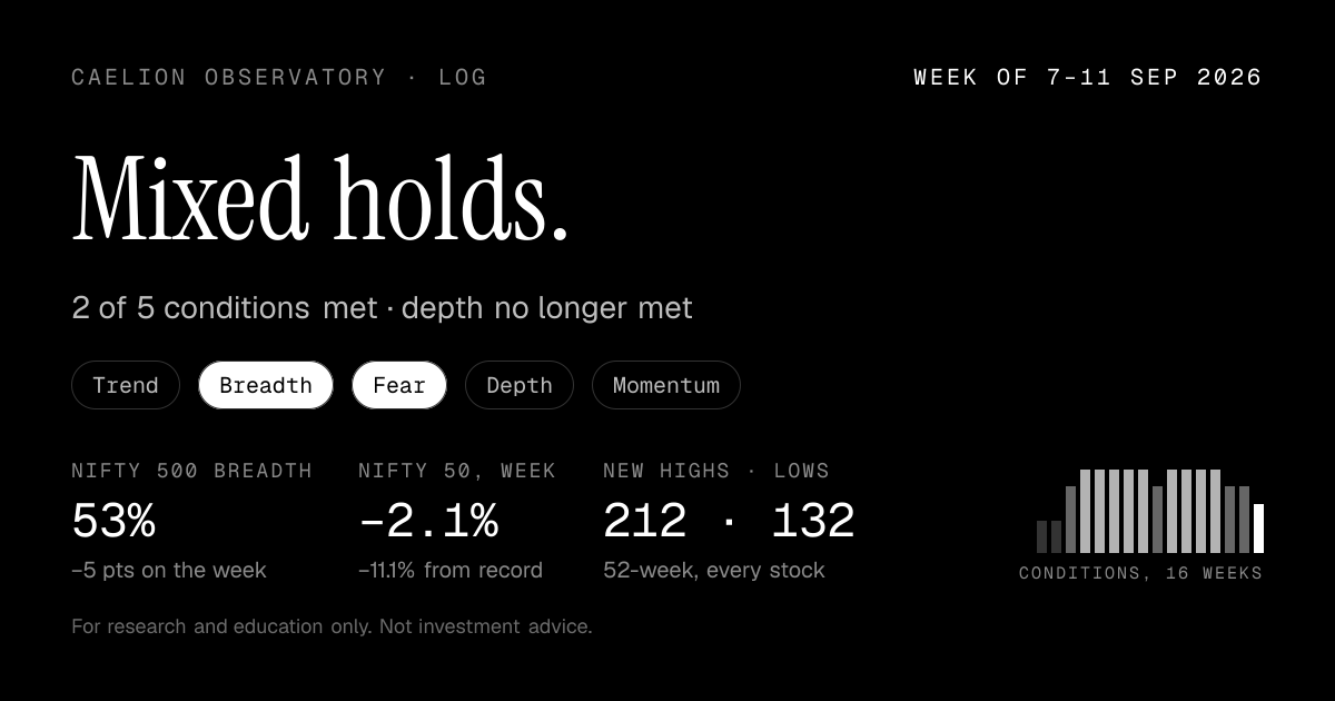 Week of 7–11 Sep 2026: Mixed holds: 2 of 5 conditions met. Nifty 500 breadth 53%, down 5 points. Nifty 50 −2.1% on the week.