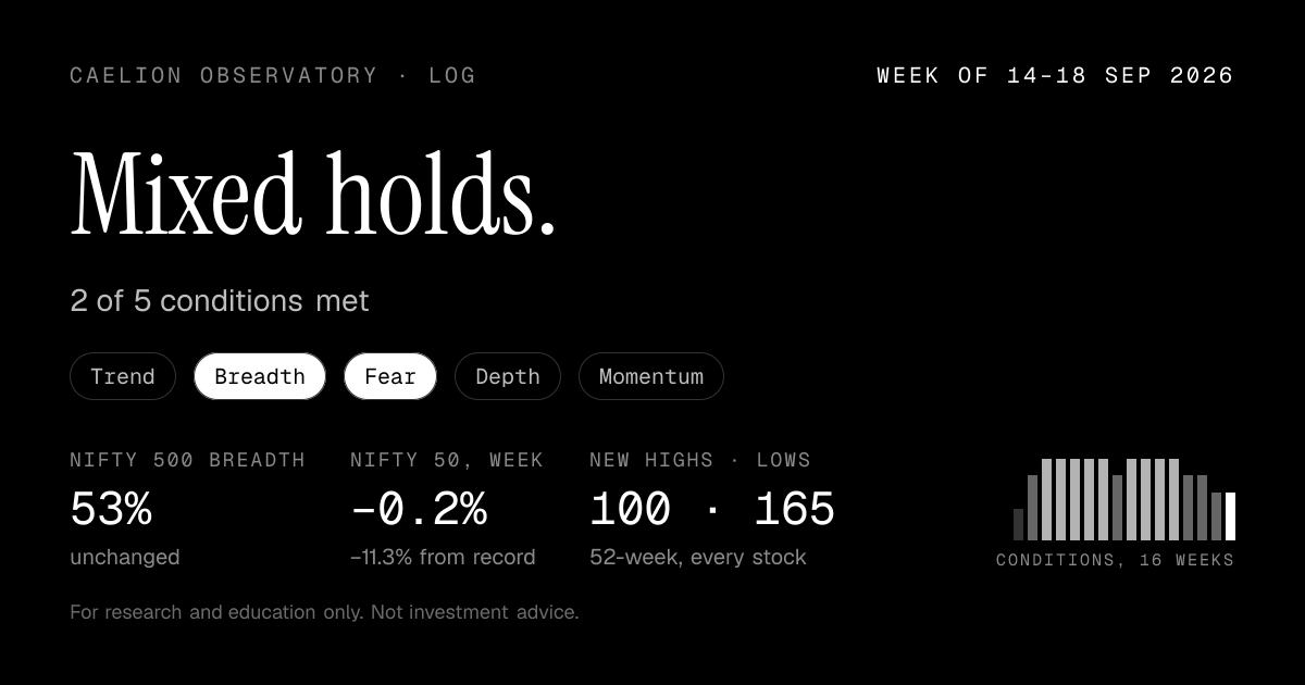 Week of 14–18 Sep 2026: Mixed holds: 2 of 5 conditions met. Nifty 500 breadth 53%, unchanged. Nifty 50 −0.2% on the week.