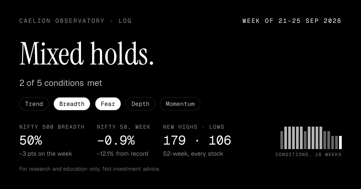 Week of 21–25 Sep 2026: Mixed holds: 2 of 5 conditions met. Nifty 500 breadth 50%, down 3 points. Nifty 50 −0.9% on the week.