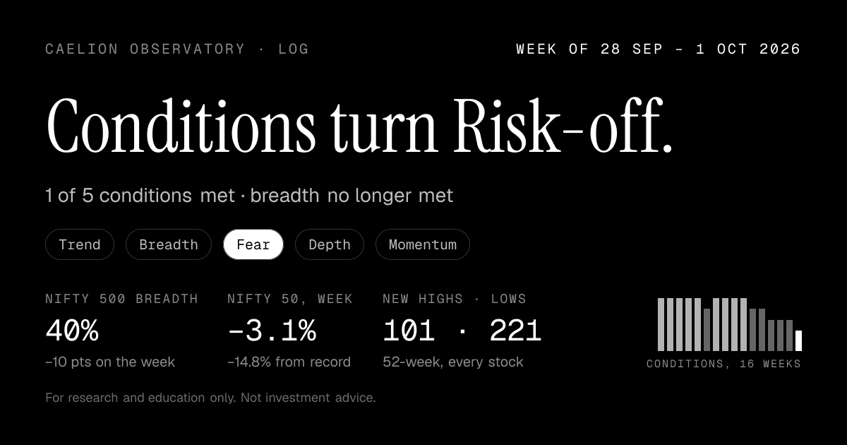 Week of 28 Sep – 1 Oct 2026: Conditions turn Risk-off: 1 of 5, from 2. Nifty 500 breadth 40%, down 10 points. Nifty 50 −3.1% on the week.