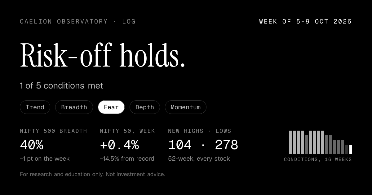 Week of 5–9 Oct 2026: Risk-off holds: 1 of 5 conditions met. Nifty 500 breadth 40%, down 1 point. Nifty 50 +0.4% on the week.